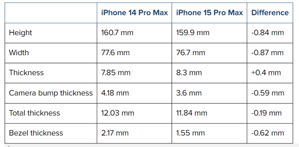 bestc開戶:iPhone 15 Pro Max CAD外觀渲染圖曝光:最窄1.5mm將打破紀錄