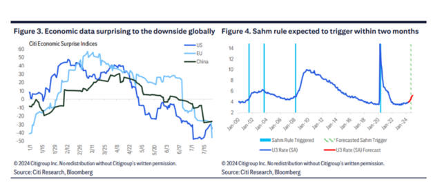 現金網:花旗:大選交易熄火,衰退擔憂加劇,美股下半年危險了