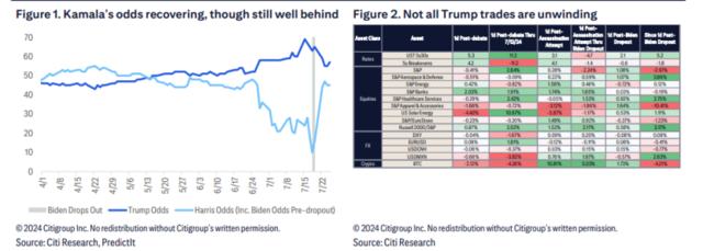 現金網:花旗:大選交易熄火,衰退擔憂加劇,美股下半年危險了