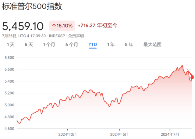 現金網:花旗:大選交易熄火,衰退擔憂加劇,美股下半年危險了